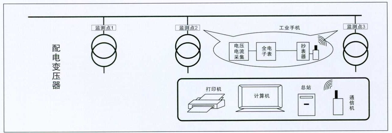 遠程抄表高壓計量箱與電能計量遠程監控系統的密切關系