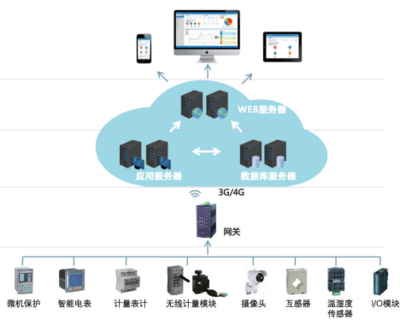AcrelCloud-1000 高效、可靠的數(shù)據(jù)處理與存儲(chǔ)解決方案