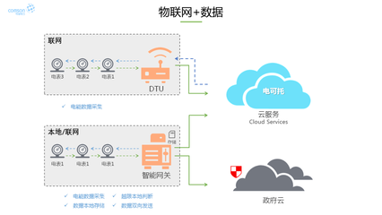 電可托“U智電服”與現(xiàn)代電能運(yùn)維的通用技術(shù)與發(fā)展 數(shù)據(jù)處理和存儲(chǔ)服務(wù)的核心作用