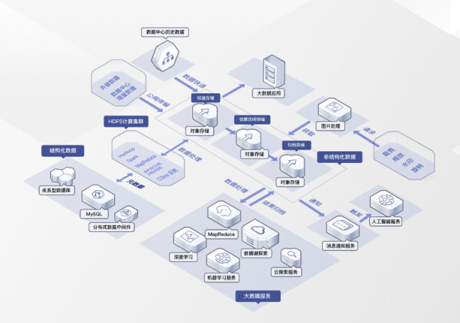 企業(yè)數(shù)據(jù)存儲(chǔ)，華為云對(duì)象存儲(chǔ)服務(wù)OBS助您高效處理與存儲(chǔ)數(shù)據(jù)