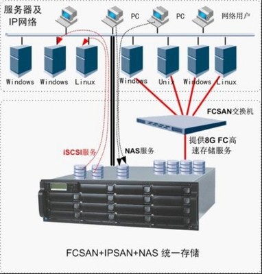 FC 與 IP 存儲架構(gòu)的兼得 高效數(shù)據(jù)處理與存儲服務(wù)