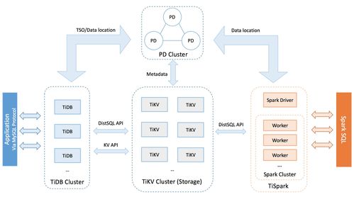 使用TiDB之前必知的數(shù)據(jù)處理與存儲(chǔ)服務(wù)特性